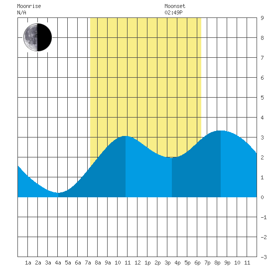 Mallard Island tide chart for Monday, October 17, 2022