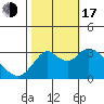 Mallard Island tide chart for Monday, October 17, 2022