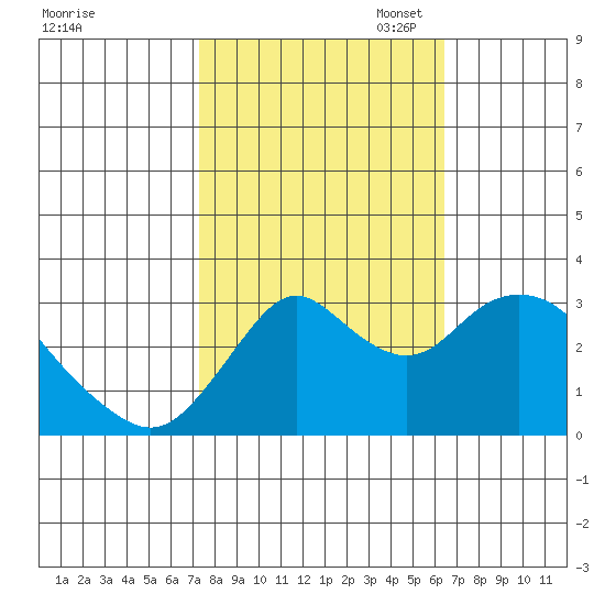 Mallard Island tide chart for Tuesday, October 18, 2022
