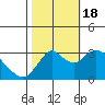 Mallard Island tide chart for Tuesday, October 18, 2022