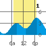Mallard Island tide chart for Saturday, October 1, 2022
