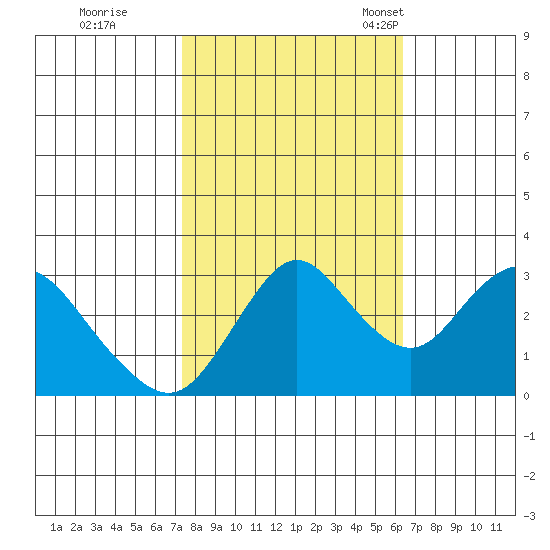 Mallard Island tide chart for Thursday, October 20, 2022