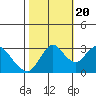 Mallard Island tide chart for Thursday, October 20, 2022