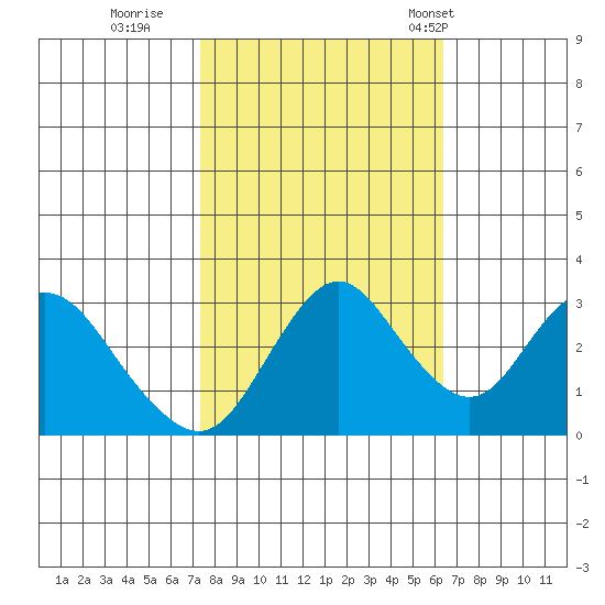 Mallard Island tide chart for Friday, October 21, 2022