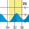 Mallard Island tide chart for Friday, October 21, 2022