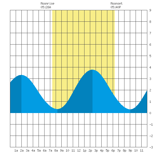 Mallard Island tide chart for Sunday, October 23, 2022