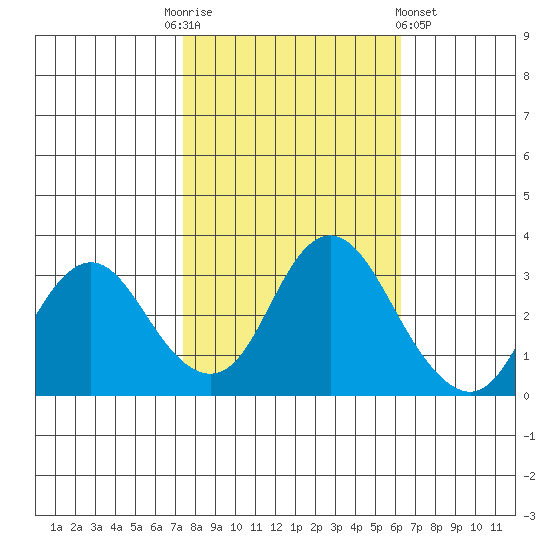 Mallard Island tide chart for Monday, October 24, 2022