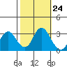 Mallard Island tide chart for Monday, October 24, 2022