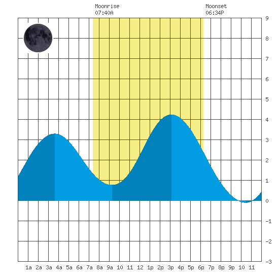 Mallard Island tide chart for Tuesday, October 25, 2022