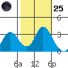 Mallard Island tide chart for Tuesday, October 25, 2022