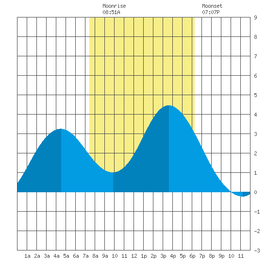 Mallard Island tide chart for Wednesday, October 26, 2022
