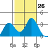 Mallard Island tide chart for Wednesday, October 26, 2022
