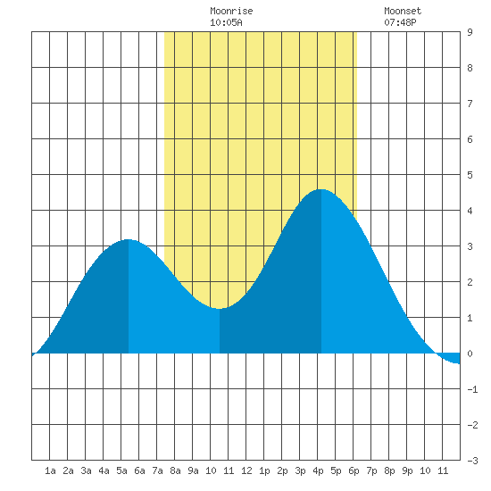 Mallard Island tide chart for Thursday, October 27, 2022