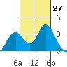 Mallard Island tide chart for Thursday, October 27, 2022
