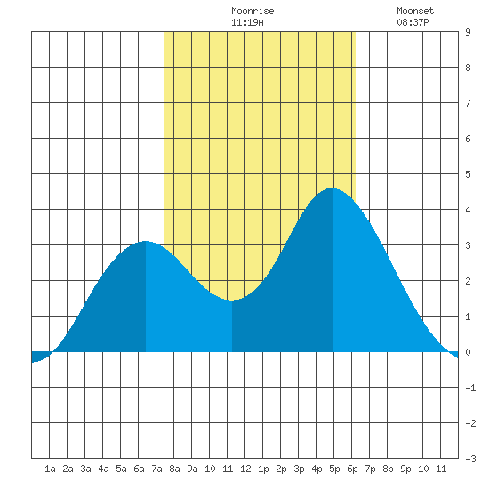 Mallard Island tide chart for Friday, October 28, 2022