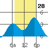 Mallard Island tide chart for Friday, October 28, 2022