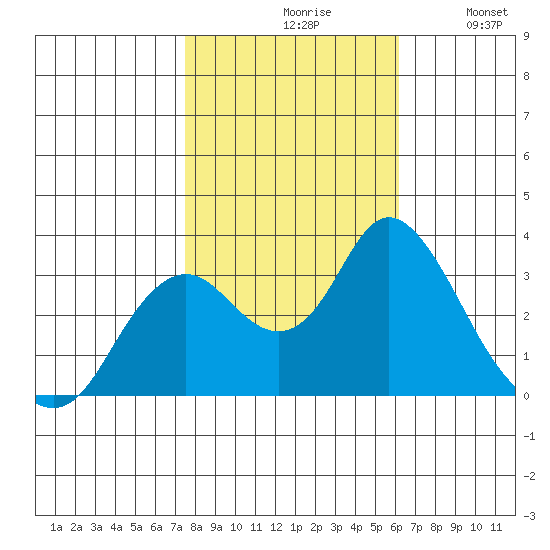 Mallard Island tide chart for Saturday, October 29, 2022