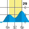 Mallard Island tide chart for Saturday, October 29, 2022
