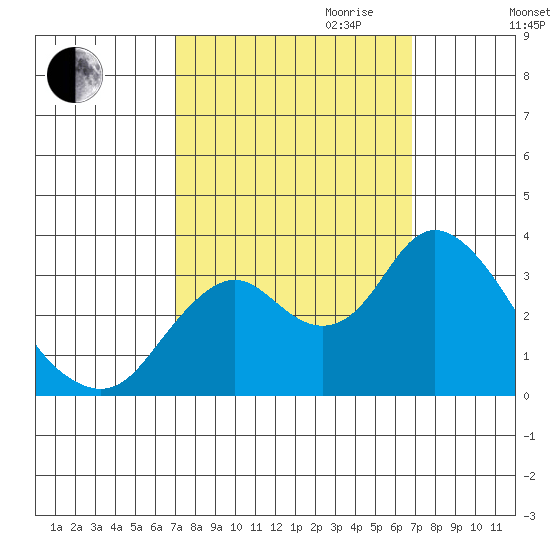 Mallard Island tide chart for Sunday, October 2, 2022