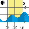 Mallard Island tide chart for Sunday, October 2, 2022