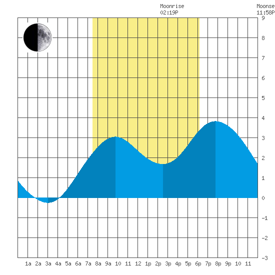 Mallard Island tide chart for Monday, October 31, 2022