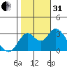 Mallard Island tide chart for Monday, October 31, 2022