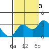 Mallard Island tide chart for Monday, October 3, 2022