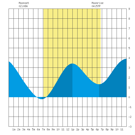 Mallard Island tide chart for Wednesday, October 5, 2022