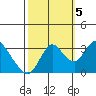 Mallard Island tide chart for Wednesday, October 5, 2022