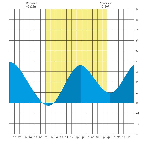 Mallard Island tide chart for Thursday, October 6, 2022
