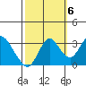 Mallard Island tide chart for Thursday, October 6, 2022