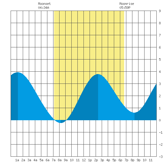 Mallard Island tide chart for Friday, October 7, 2022