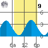 Mallard Island tide chart for Sunday, October 9, 2022