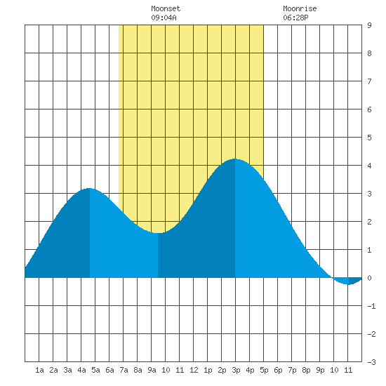 Mallard Island tide chart for Thursday, November 10, 2022