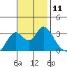 Mallard Island tide chart for Friday, November 11, 2022
