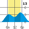 Mallard Island tide chart for Sunday, November 13, 2022