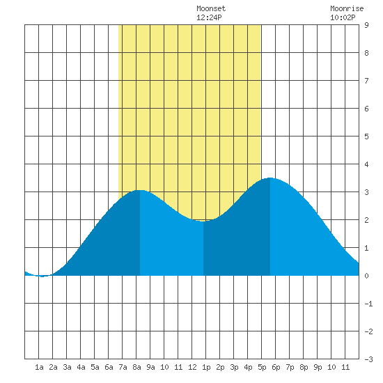 Mallard Island tide chart for Monday, November 14, 2022