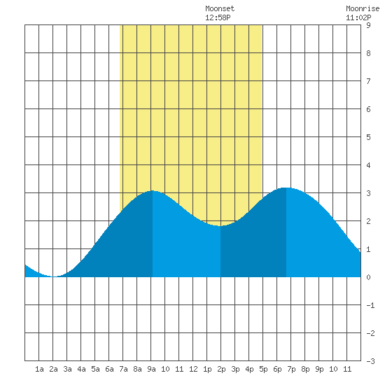 Mallard Island tide chart for Tuesday, November 15, 2022