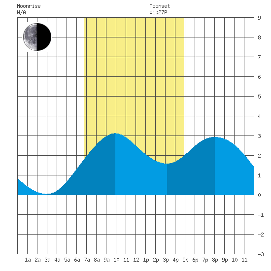 Mallard Island tide chart for Wednesday, November 16, 2022