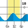 Mallard Island tide chart for Friday, November 18, 2022