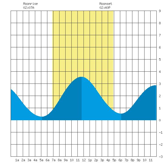 Mallard Island tide chart for Saturday, November 19, 2022