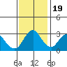 Mallard Island tide chart for Saturday, November 19, 2022