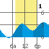 Mallard Island tide chart for Tuesday, November 1, 2022