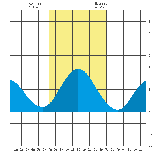 Mallard Island tide chart for Sunday, November 20, 2022