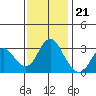 Mallard Island tide chart for Monday, November 21, 2022