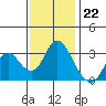 Mallard Island tide chart for Tuesday, November 22, 2022
