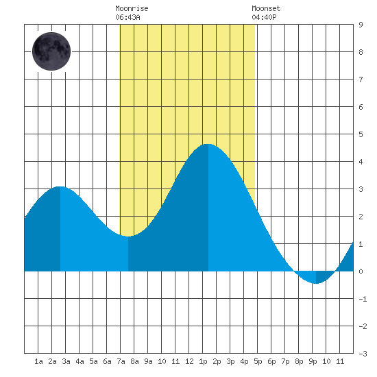 Mallard Island tide chart for Wednesday, November 23, 2022