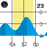 Mallard Island tide chart for Wednesday, November 23, 2022