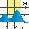 Mallard Island tide chart for Thursday, November 24, 2022