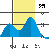 Mallard Island tide chart for Friday, November 25, 2022